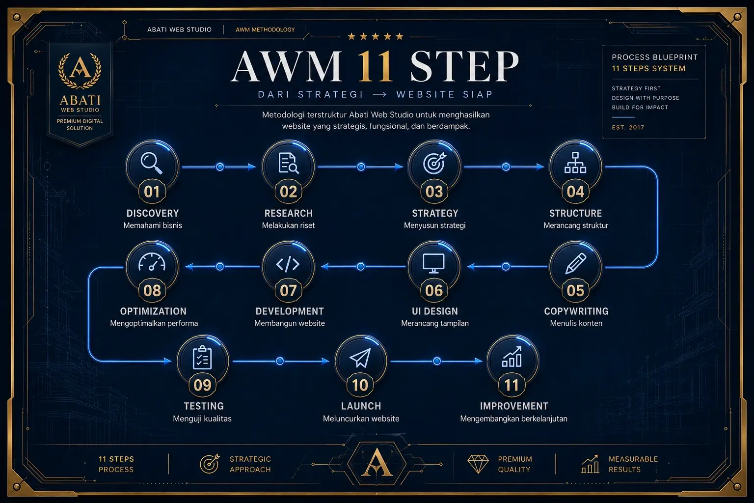 ABATI Website Methodology — AWM 11 Step